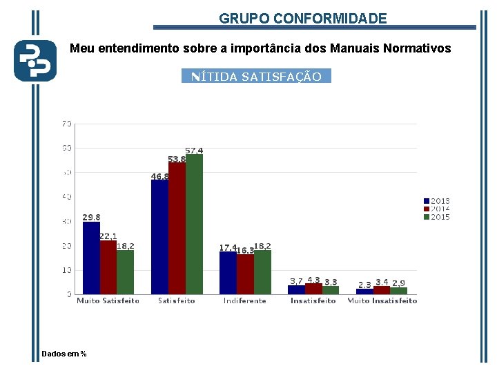 GRUPO CONFORMIDADE Meu entendimento sobre a importância dos Manuais Normativos NÍTIDA SATISFAÇÃO Dados em