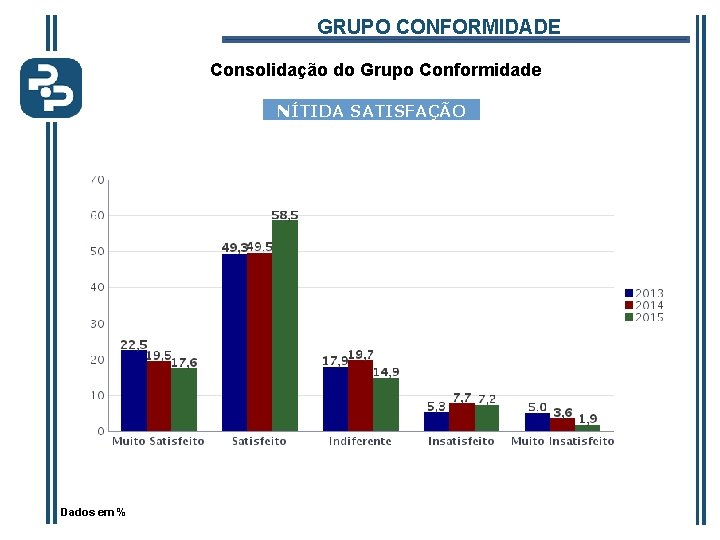 GRUPO CONFORMIDADE Consolidação do Grupo Conformidade NÍTIDA SATISFAÇÃO Dados em % 