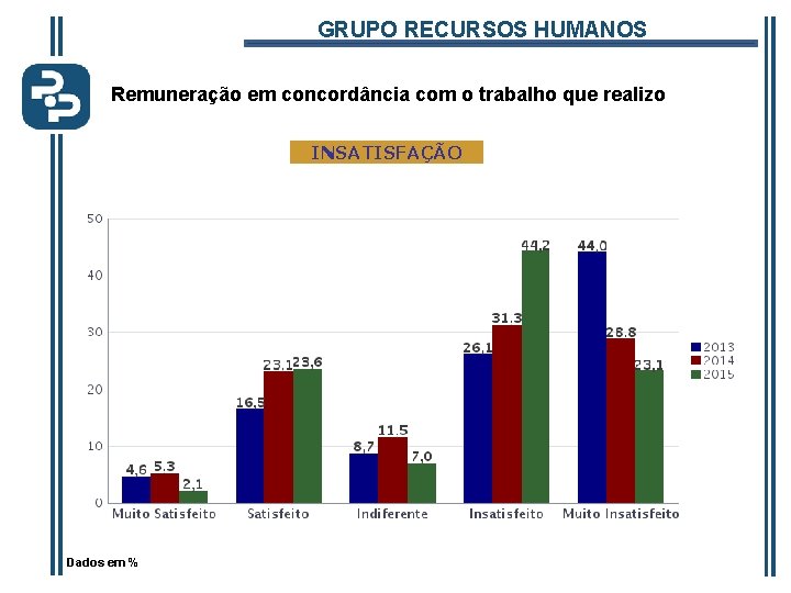 GRUPO RECURSOS HUMANOS Remuneração em concordância com o trabalho que realizo INSATISFAÇÃO Dados em