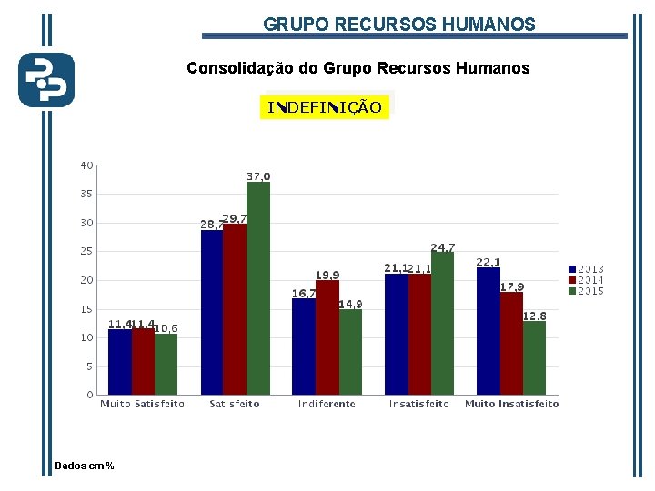 GRUPO RECURSOS HUMANOS Consolidação do Grupo Recursos Humanos INDEFINIÇÃO Dados em % 