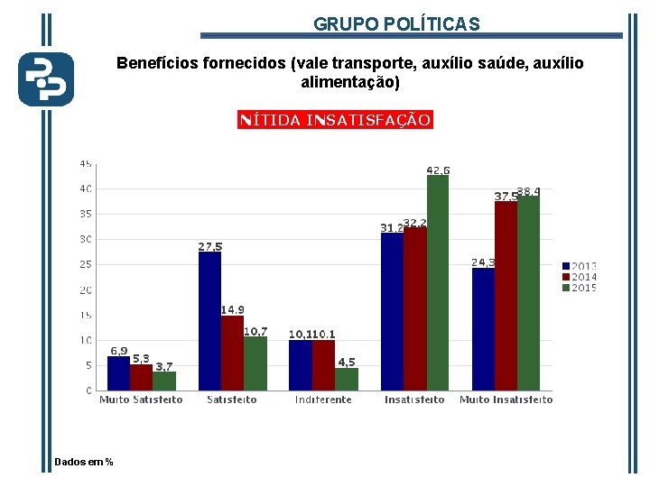 GRUPO POLÍTICAS Benefícios fornecidos (vale transporte, auxílio saúde, auxílio alimentação) NÍTIDA INSATISFAÇÃO Dados em