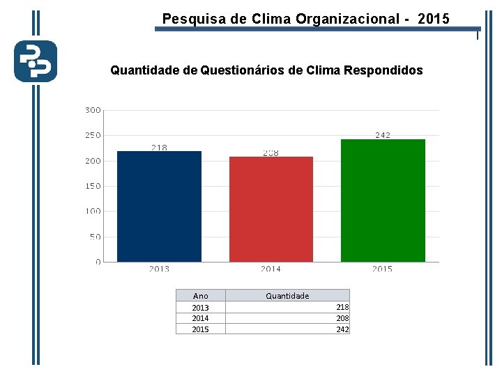 Pesquisa de Clima Organizacional - 2015 l Quantidade de Questionários de Clima Respondidos Ano