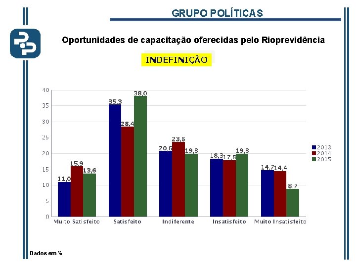 GRUPO POLÍTICAS Oportunidades de capacitação oferecidas pelo Rioprevidência INDEFINIÇÃO Dados em % 