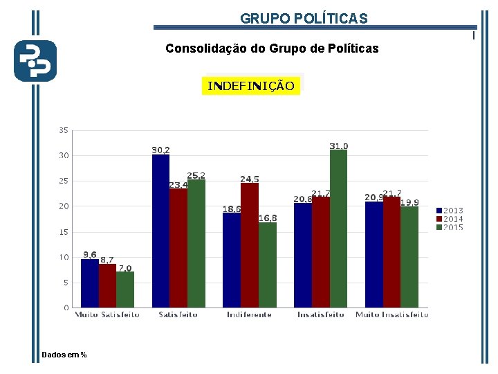 GRUPO POLÍTICAS Consolidação do Grupo de Políticas INDEFINIÇÃO Dados em % l 