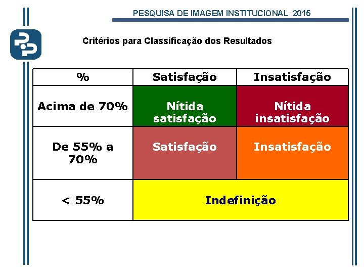 PESQUISA DE IMAGEM INSTITUCIONAL 2015 Critérios para Classificação dos Resultados % Satisfação Insatisfação Acima