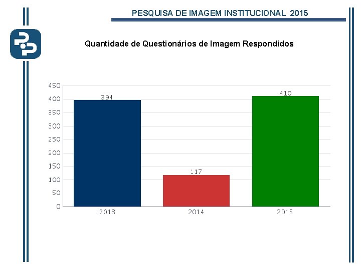 PESQUISA DE IMAGEM INSTITUCIONAL 2015 Quantidade de Questionários de Imagem Respondidos 