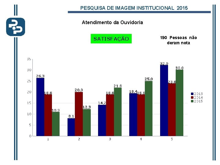 PESQUISA DE IMAGEM INSTITUCIONAL 2015 Atendimento da Ouvidoria SATISFAÇÃO 190 Pessoas não deram nota