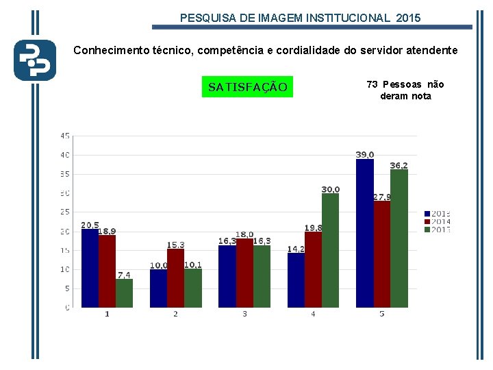 PESQUISA DE IMAGEM INSTITUCIONAL 2015 Conhecimento técnico, competência e cordialidade do servidor atendente SATISFAÇÃO