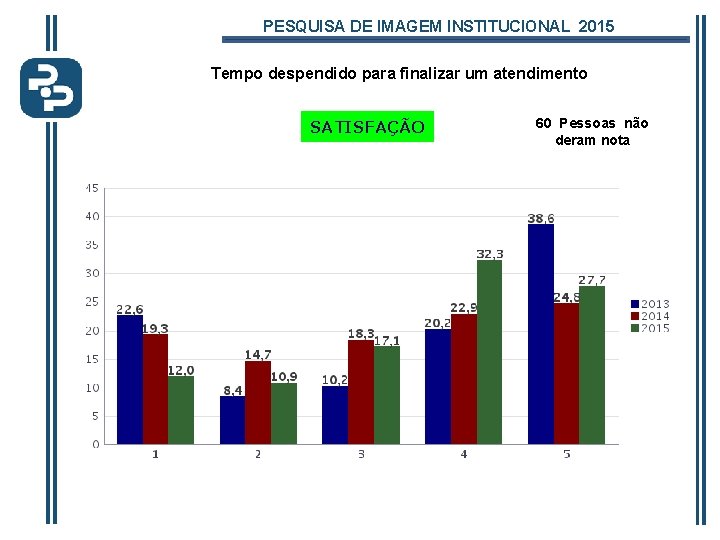 PESQUISA DE IMAGEM INSTITUCIONAL 2015 Tempo despendido para finalizar um atendimento SATISFAÇÃO 60 Pessoas