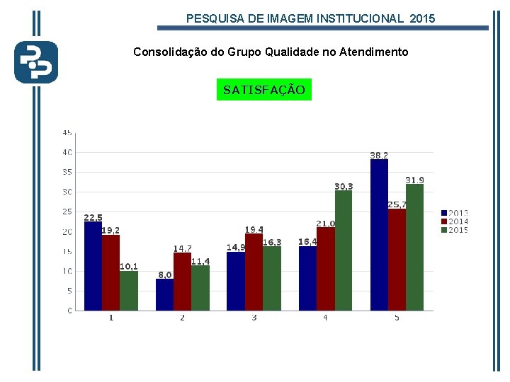 PESQUISA DE IMAGEM INSTITUCIONAL 2015 Consolidação do Grupo Qualidade no Atendimento SATISFAÇÃO 