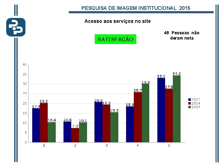 PESQUISA DE IMAGEM INSTITUCIONAL 2015 Acesso aos serviços no site SATISFAÇÃO 45 Pessoas não