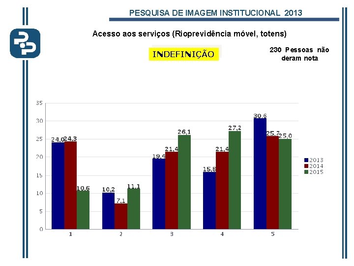 PESQUISA DE IMAGEM INSTITUCIONAL 2013 Acesso aos serviços (Rioprevidência móvel, totens) INDEFINIÇÃO 230 Pessoas