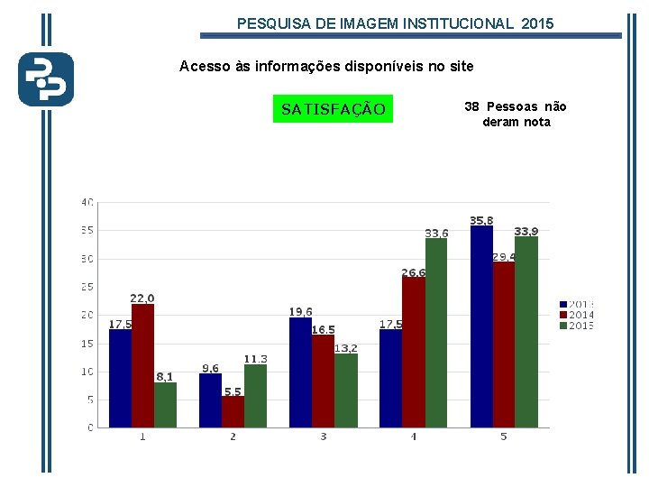 PESQUISA DE IMAGEM INSTITUCIONAL 2015 Acesso às informações disponíveis no site SATISFAÇÃO 38 Pessoas