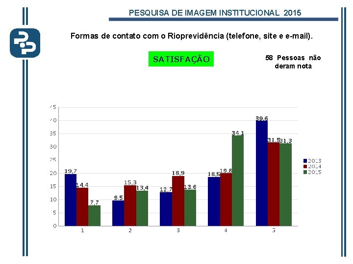 PESQUISA DE IMAGEM INSTITUCIONAL 2015 Formas de contato com o Rioprevidência (telefone, site e