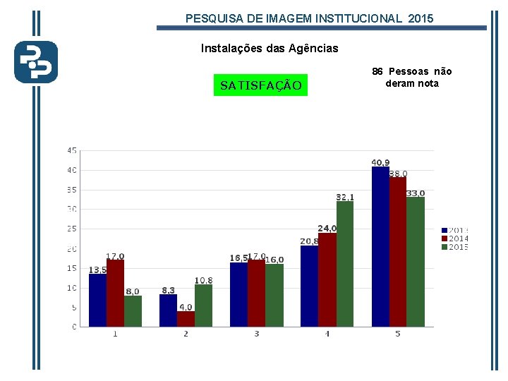 PESQUISA DE IMAGEM INSTITUCIONAL 2015 Instalações das Agências SATISFAÇÃO 86 Pessoas não deram nota