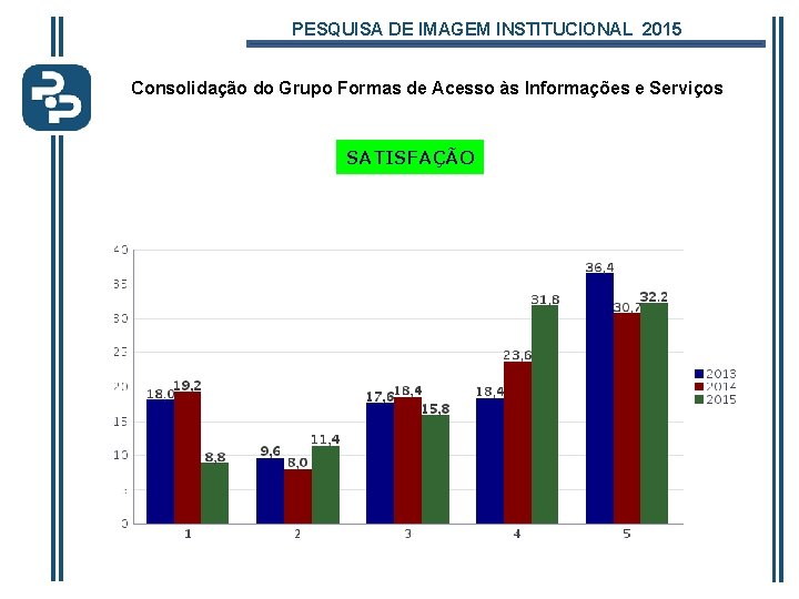 PESQUISA DE IMAGEM INSTITUCIONAL 2015 Consolidação do Grupo Formas de Acesso às Informações e