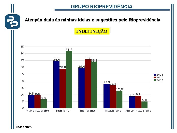 GRUPO RIOPREVIDÊNCIA Atenção dada às minhas ideias e sugestões pelo Rioprevidência INDEFINIÇÃO Dados em