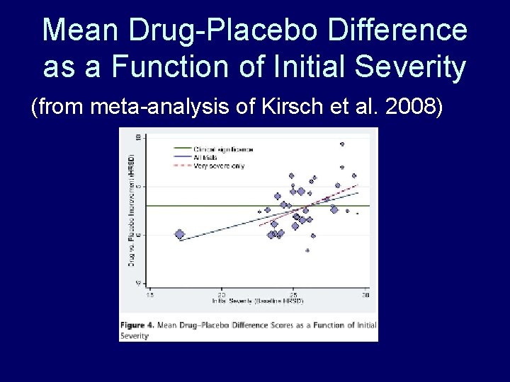 Mean Drug-Placebo Difference as a Function of Initial Severity (from meta-analysis of Kirsch et
