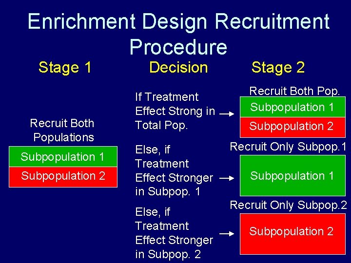 Enrichment Design Recruitment Procedure Stage 1 Recruit Both Populations Subpopulation 1 Subpopulation 2 Decision