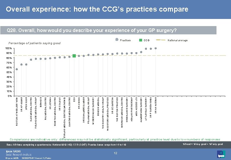 Overall experience: how the CCG’s practices compare Q 28. Overall, how would you describe