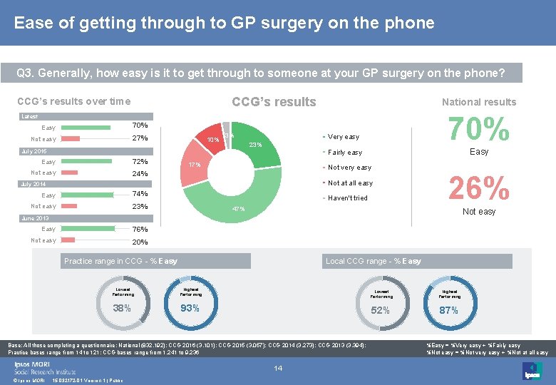 Ease of getting through to GP surgery on the phone Q 3. Generally, how