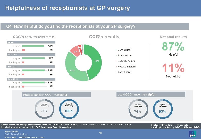 Helpfulness of receptionists at GP surgery Q 4. How helpful do you find the