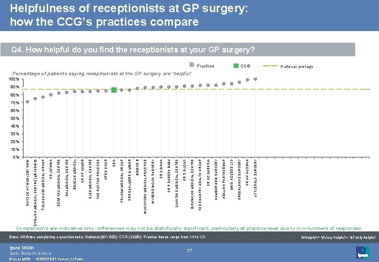 Helpfulness of receptionists at GP surgery: how the CCG’s practices compare Q 4. How