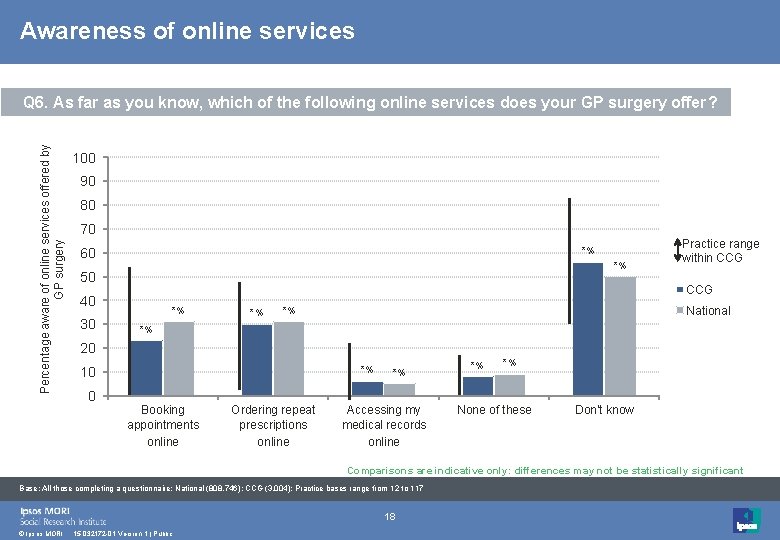 Awareness of online services Percentage aware of online services offered by GP surgery Q