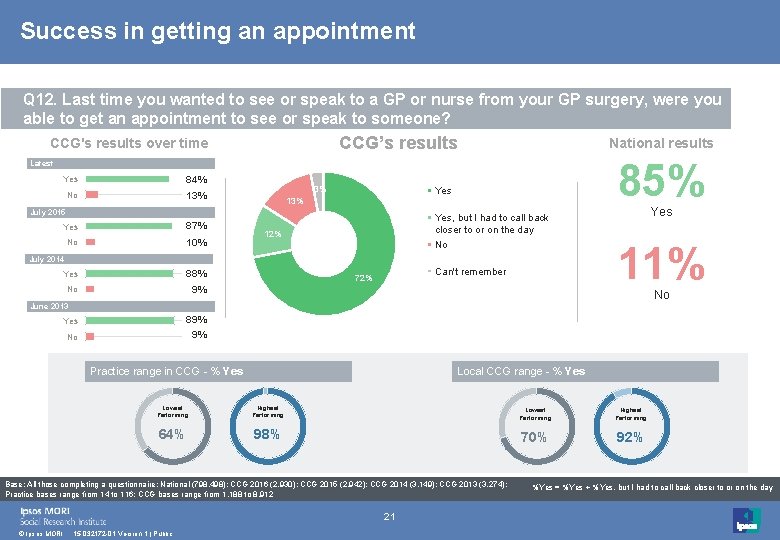 Success in getting an appointment Q 12. Last time you wanted to see or