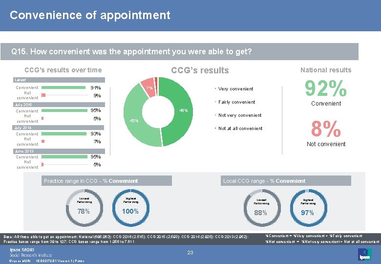 Convenience of appointment Q 15. How convenient was the appointment you were able to