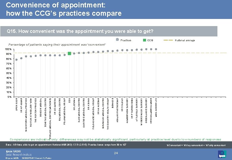 Convenience of appointment: how the CCG’s practices compare Q 15. How convenient was the