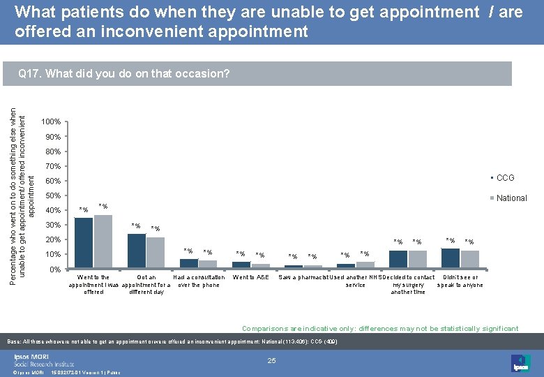 What patients do when they are unable to get appointment / are offered an