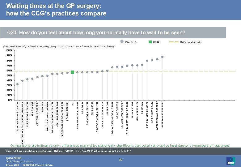 Waiting times at the GP surgery: how the CCG’s practices compare Q 20. How