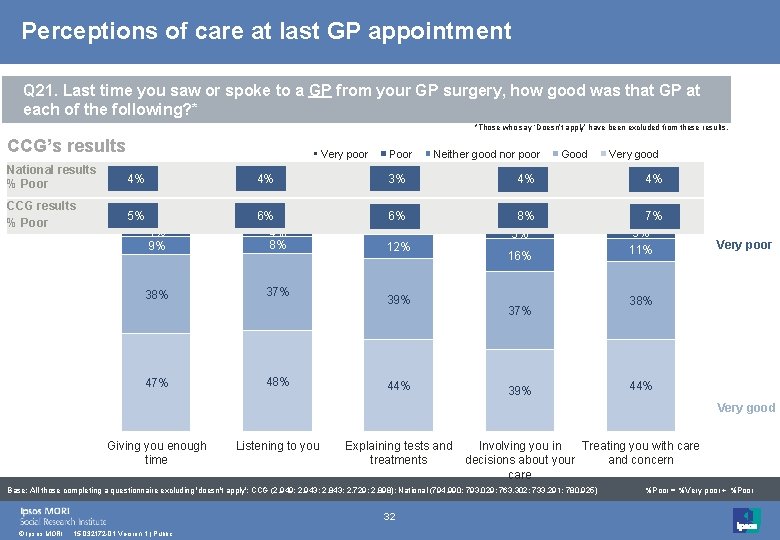 Perceptions of care at last GP appointment Q 21. Last time you saw or