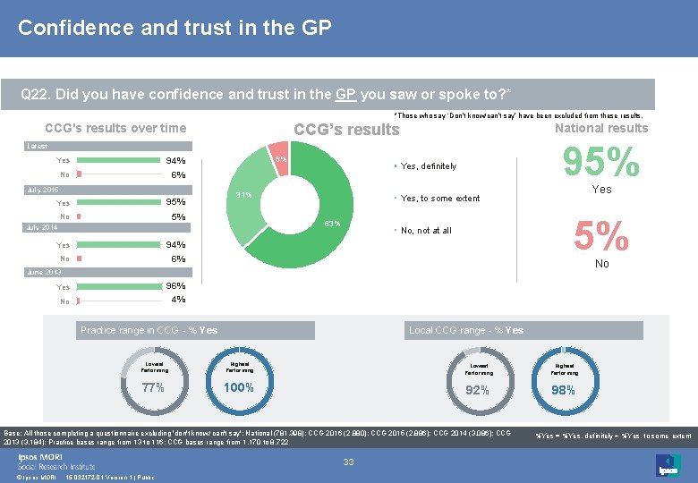 Confidence and trust in the GP Q 22. Did you have confidence and trust