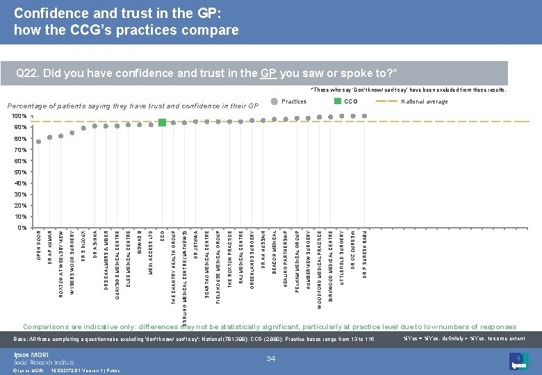 Confidence and trust in the GP: how the CCG’s practices compare Q 22. Did