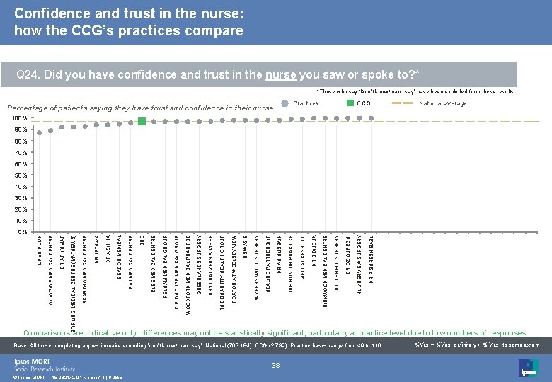 Confidence and trust in the nurse: how the CCG’s practices compare Q 24. Did