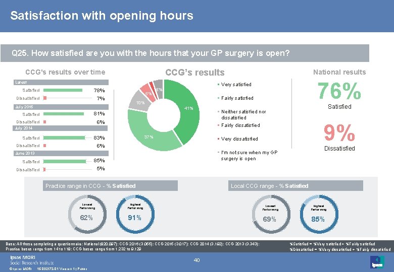 Satisfaction with opening hours Q 25. How satisfied are you with the hours that