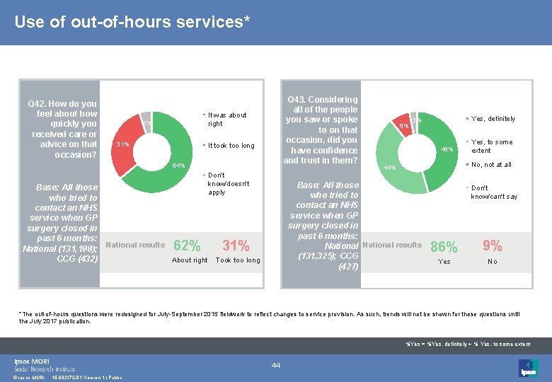 Use of out-of-hours services* Q 42. How do you feel about how quickly you
