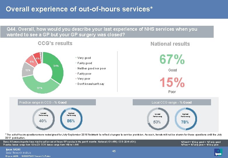 Overall experience of out-of-hours services* Q 44. Overall, how would you describe your last