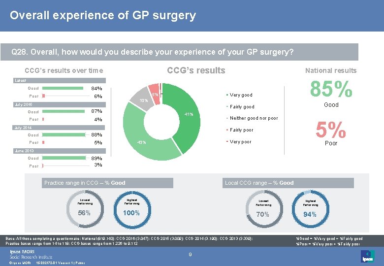 Overall experience of GP surgery Q 28. Overall, how would you describe your experience