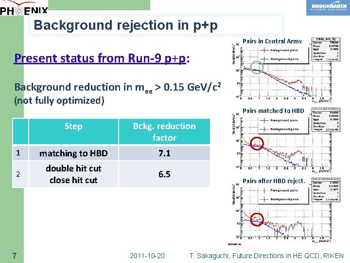 Background rejection in p+p Pairs in Central Arms Present status from Run-9 p+p: Background