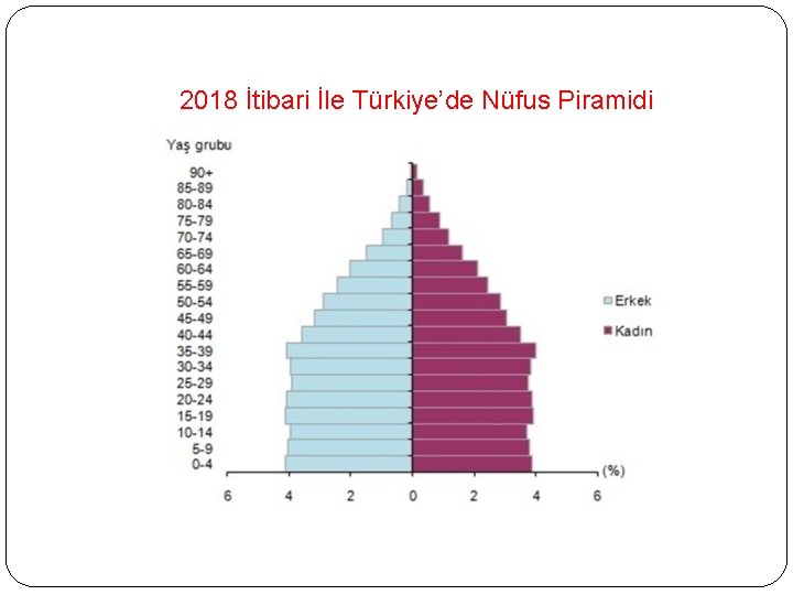 2018 İtibari İle Türkiye’de Nüfus Piramidi 