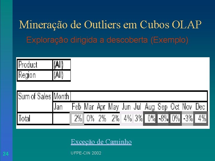 Mineração de Outliers em Cubos OLAP Exploração dirigida a descoberta (Exemplo) Exceção de Caminho