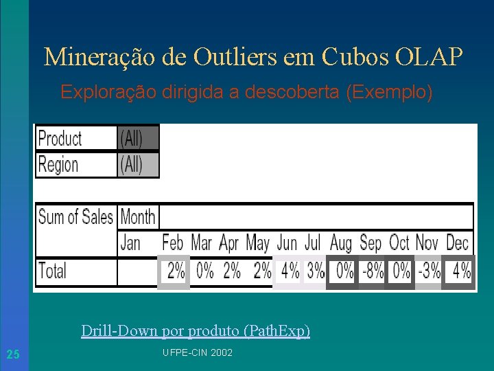 Mineração de Outliers em Cubos OLAP Exploração dirigida a descoberta (Exemplo) Drill-Down por produto