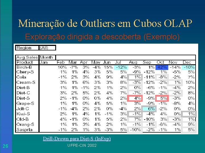 Mineração de Outliers em Cubos OLAP Exploração dirigida a descoberta (Exemplo) Drill-Drown para Diet-S