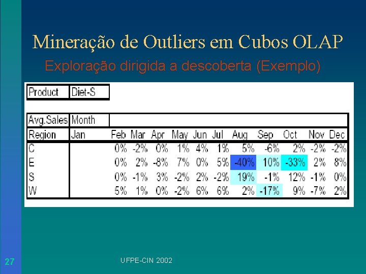 Mineração de Outliers em Cubos OLAP Exploração dirigida a descoberta (Exemplo) 27 UFPE-CIN 2002