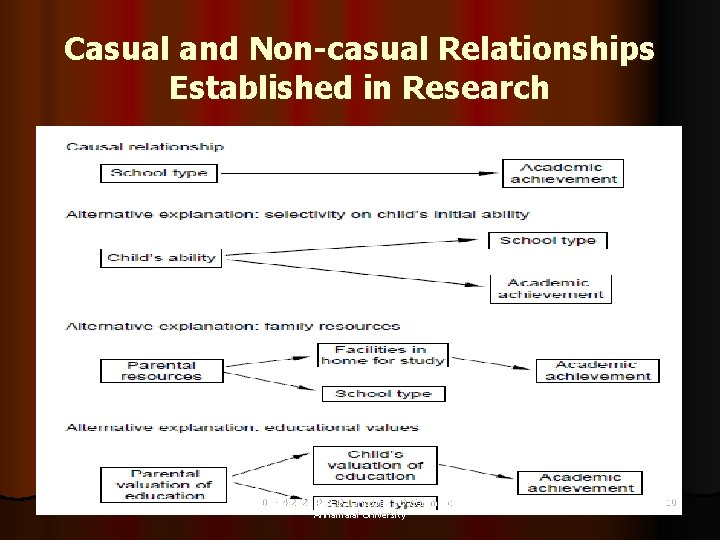 Casual and Non-casual Relationships Established in Research 06 -04 -2020 Prof D. Ilangovan HD