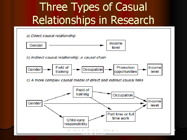 Three Types of Casual Relationships in Research 06 -04 -2020 Prof D. Ilangovan HD