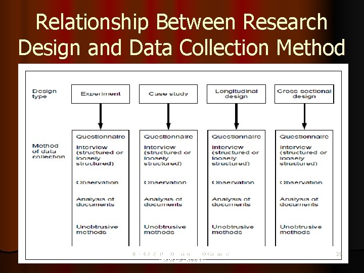 Relationship Between Research Design and Data Collection Method 06 -04 -2020 Prof D. Ilangovan